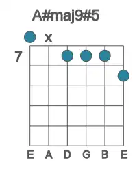 Guitar voicing #0 of the A# maj9#5 chord